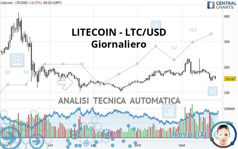 LITECOIN - LTC/USD - Giornaliero
