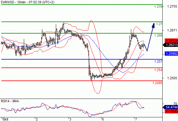 EUR/USD - 30 min.