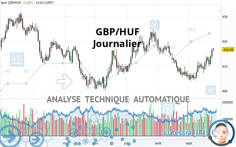 GBP/HUF - Journalier