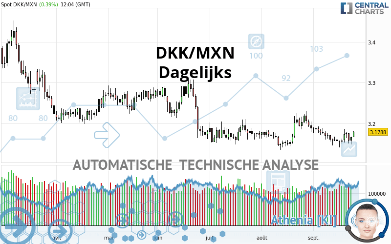 DKK/MXN - Dagelijks