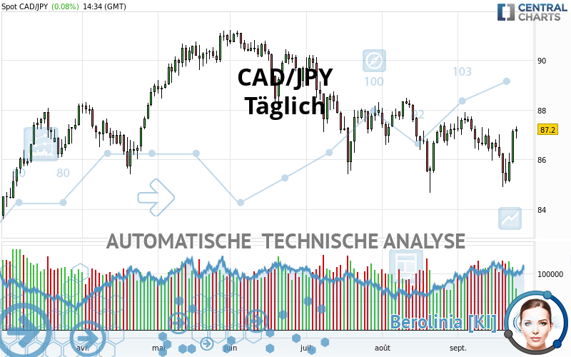 CAD/JPY - Giornaliero