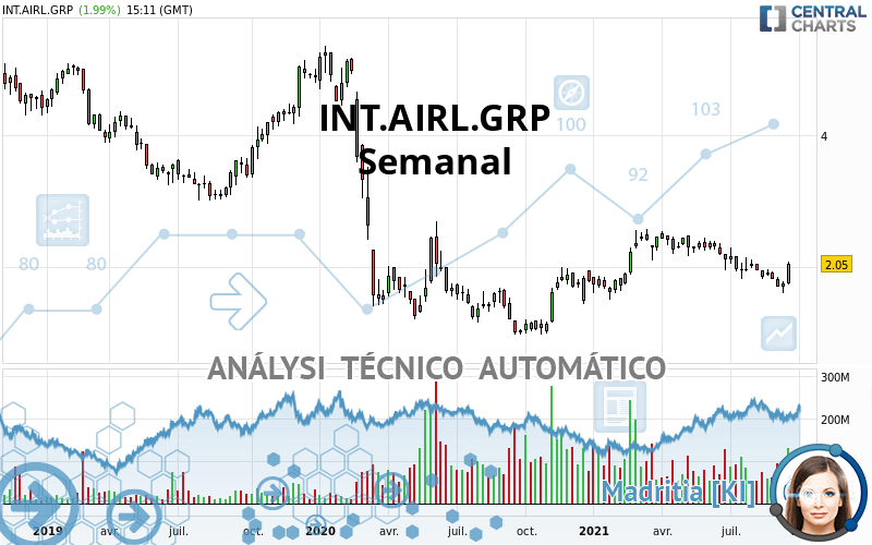 INT.AIRL.GRP - Semanal