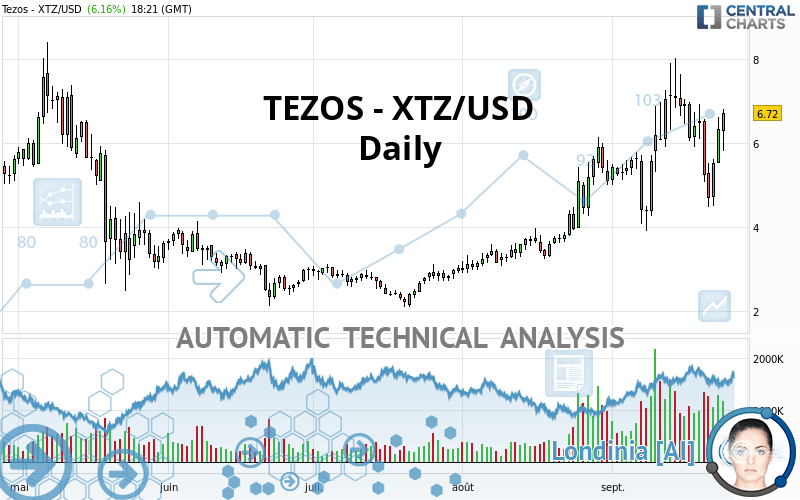 TEZOS - XTZ/USD - Dagelijks