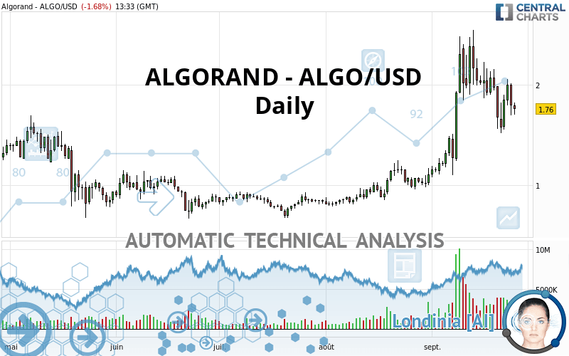 ALGORAND - ALGO/USD - Dagelijks