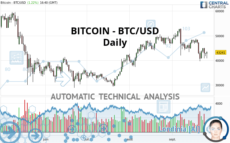 BITCOIN - BTC/USD - Täglich