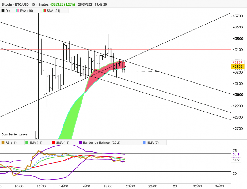 BITCOIN - BTC/USD - 15 min.