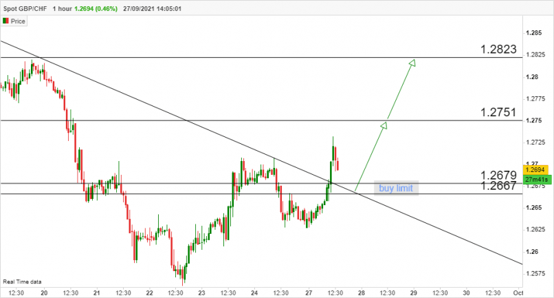 GBP/CHF - 1 Std.