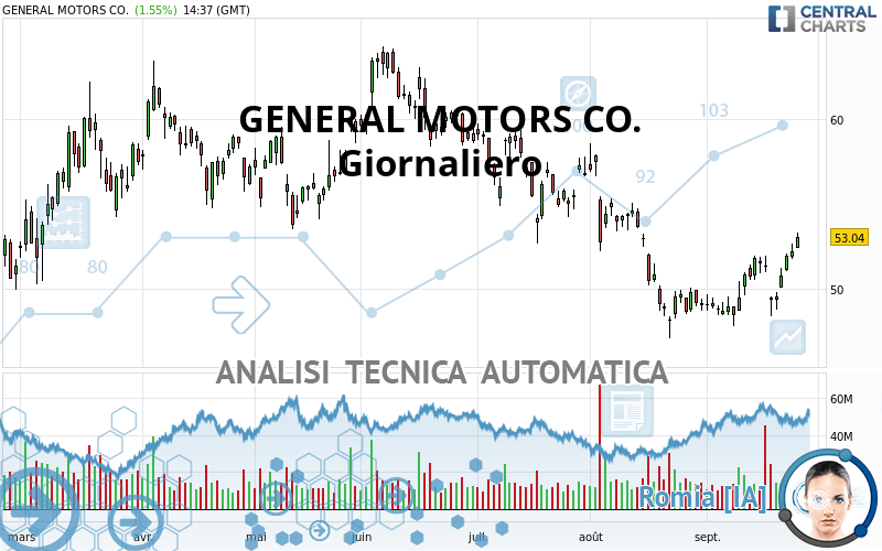 GENERAL MOTORS CO. - Daily