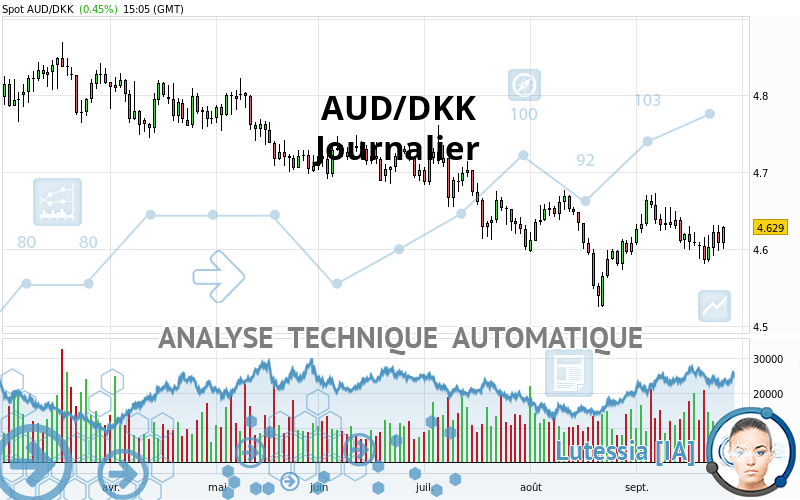 AUD/DKK - Journalier