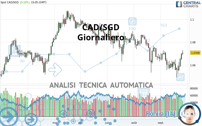 CAD/SGD - Giornaliero