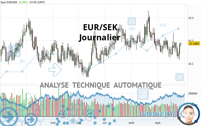 EUR/SEK - Journalier