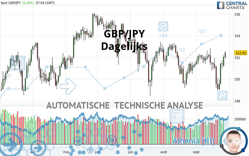 GBP/JPY - Dagelijks