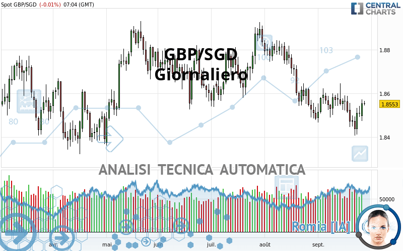 GBP/SGD - Giornaliero