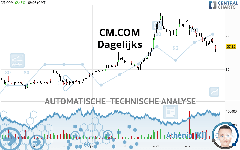 CM.COM - Dagelijks