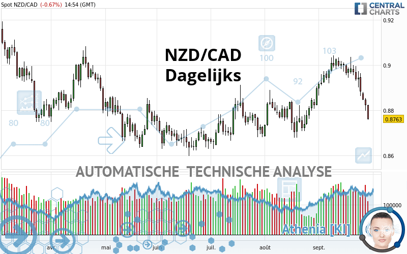 NZD/CAD - Dagelijks