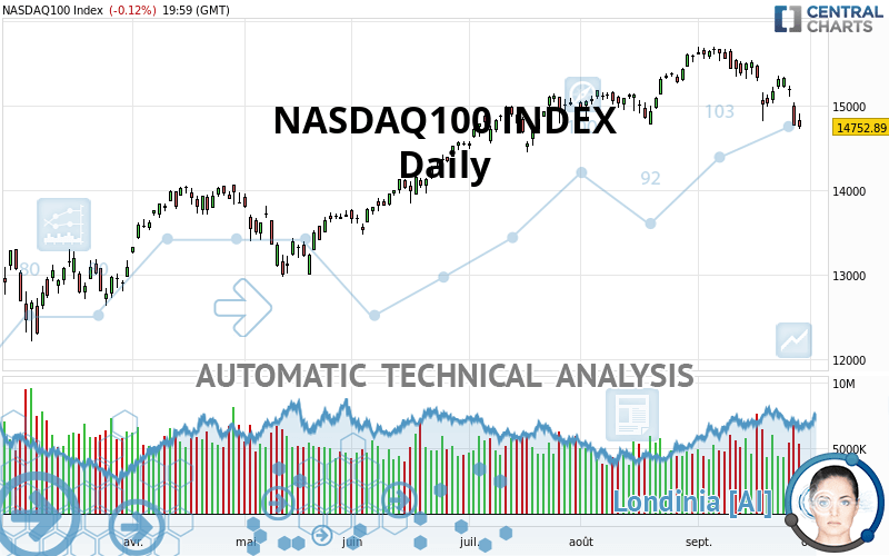 NASDAQ100 INDEX - Giornaliero