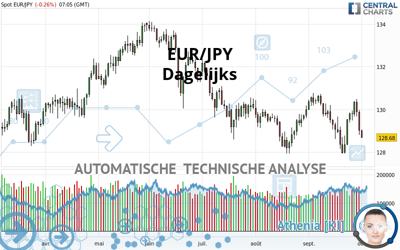 EUR/JPY - Daily