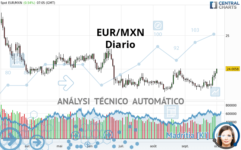 EUR/MXN - Diario