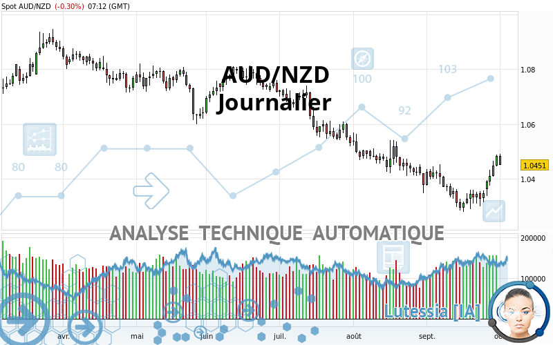 AUD/NZD - Daily