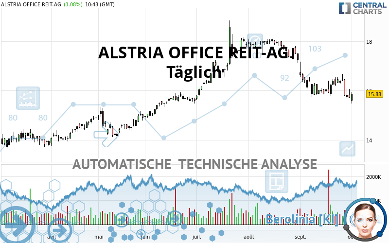 ALSTRIA OFFICE REIT-AG - Journalier