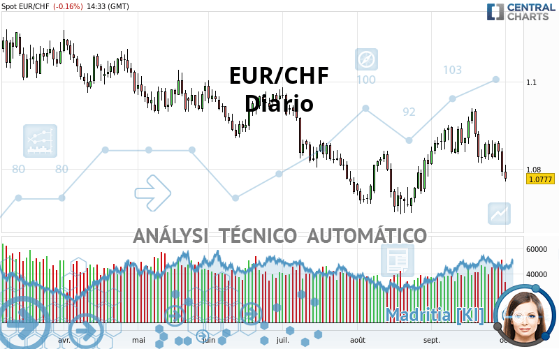EUR/CHF - Diario