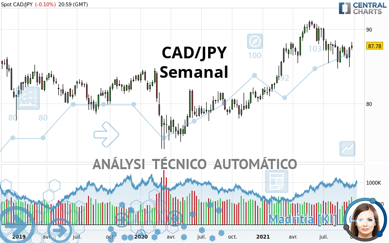 CAD/JPY - Semanal