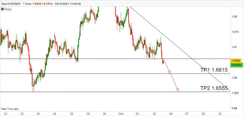 EUR/NZD - 1H