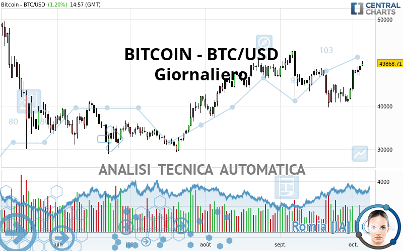 BITCOIN - BTC/USD - Dagelijks