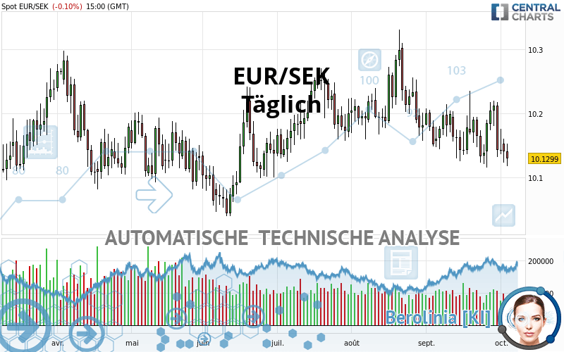 EUR/SEK - Daily