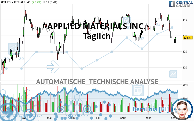 APPLIED MATERIALS INC. - Journalier