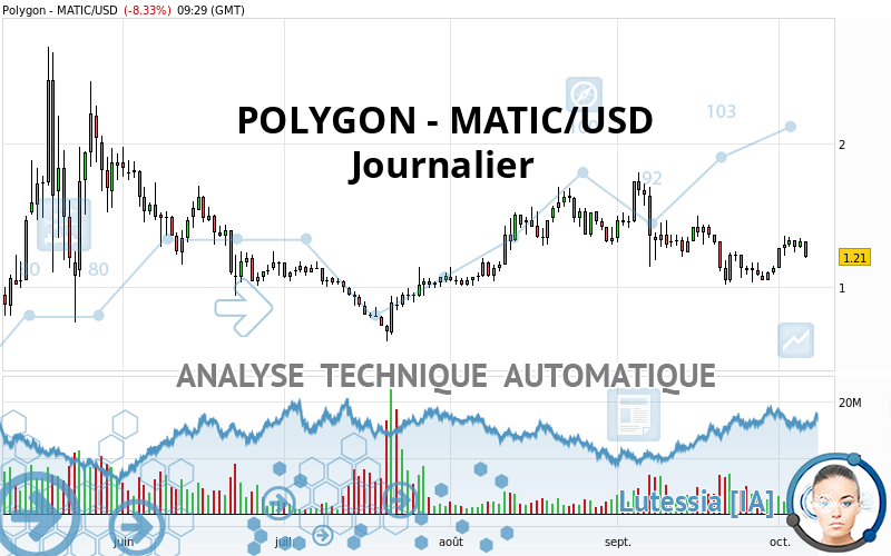 POLYGON - MATIC/USD - Journalier