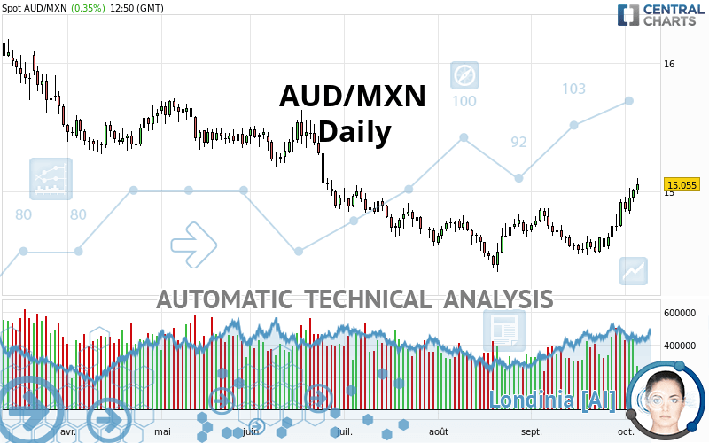 AUD/MXN - Daily