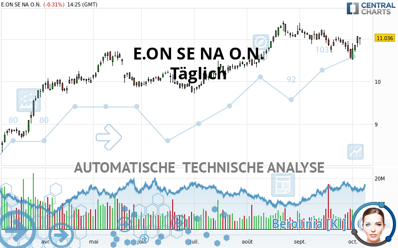 E.ON SE NA O.N. - Täglich