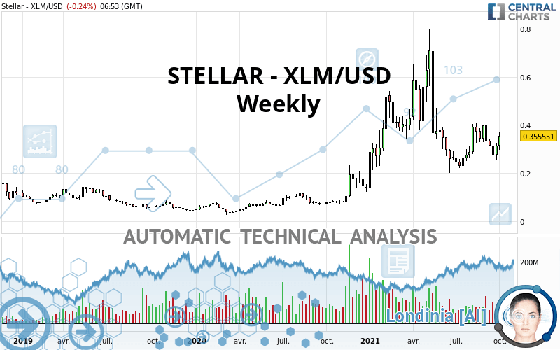 STELLAR - XLM/USD - Weekly