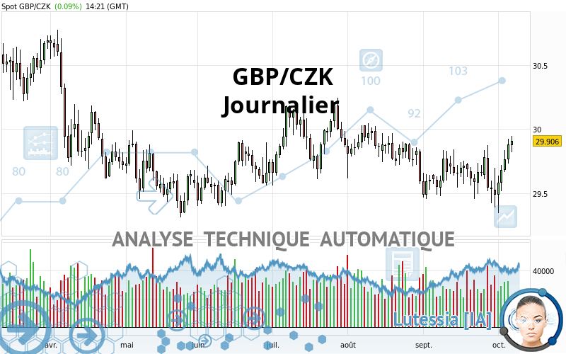 GBP/CZK - Journalier