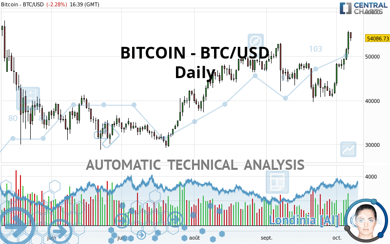 BITCOIN - BTC/USD - Dagelijks