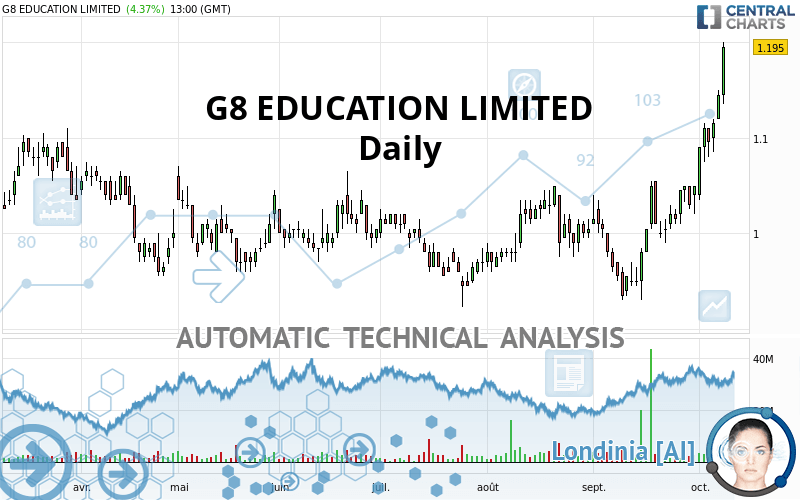 G8 EDUCATION LIMITED - Daily
