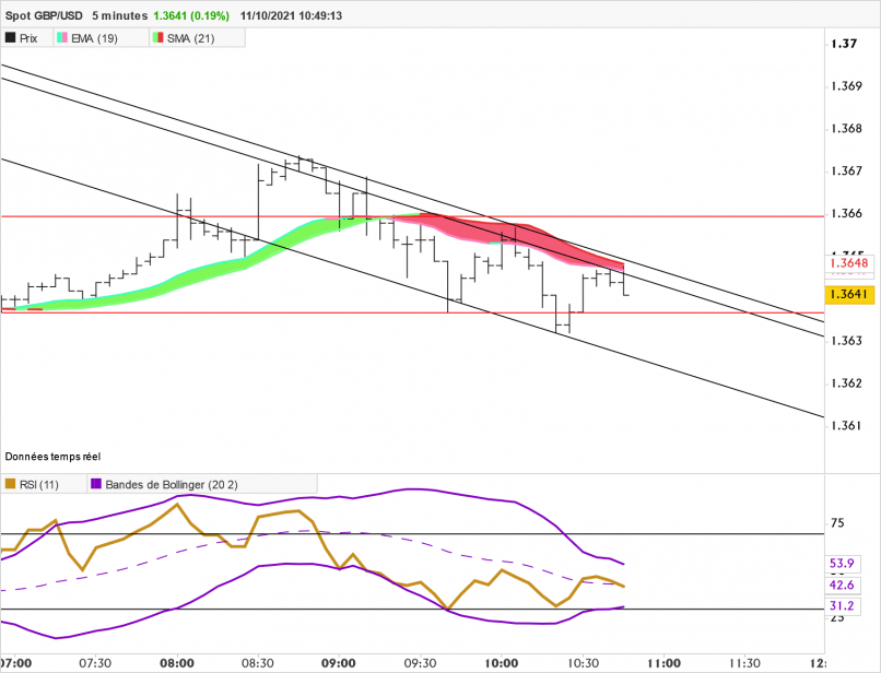 GBP/USD - 5 min.