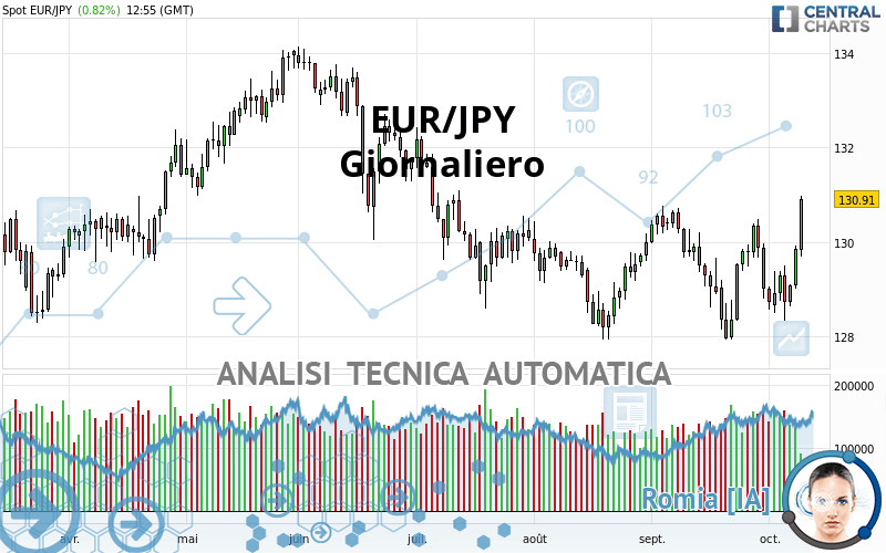 EUR/JPY - Giornaliero