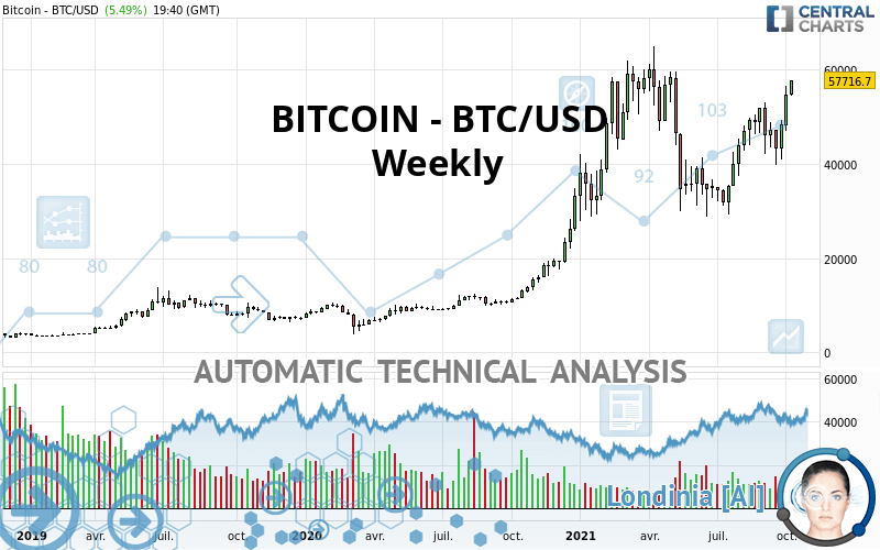 BITCOIN - BTC/USD - Wöchentlich
