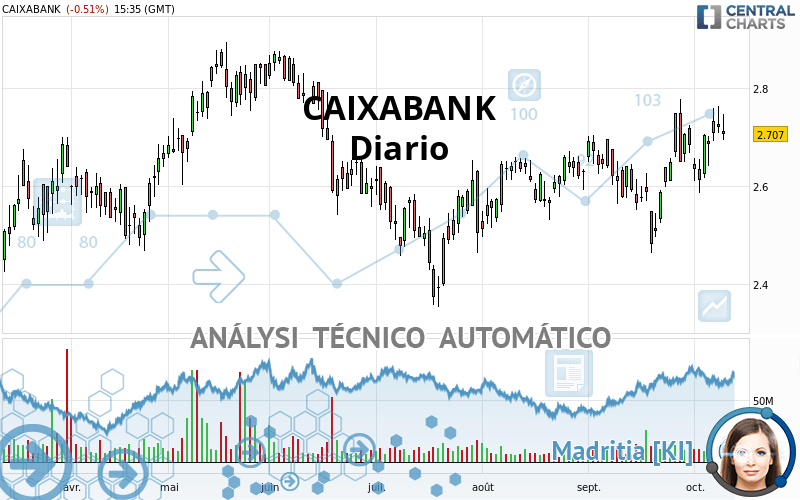 CAIXABANK - Daily