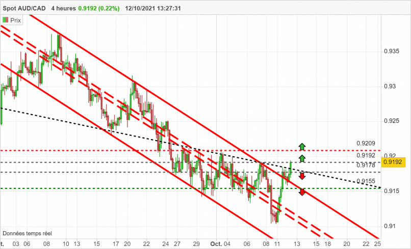 AUD/CAD - 4H