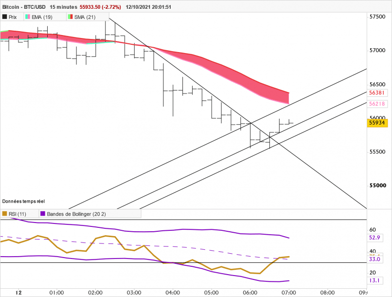 BITCOIN - BTC/USD - 15 min.