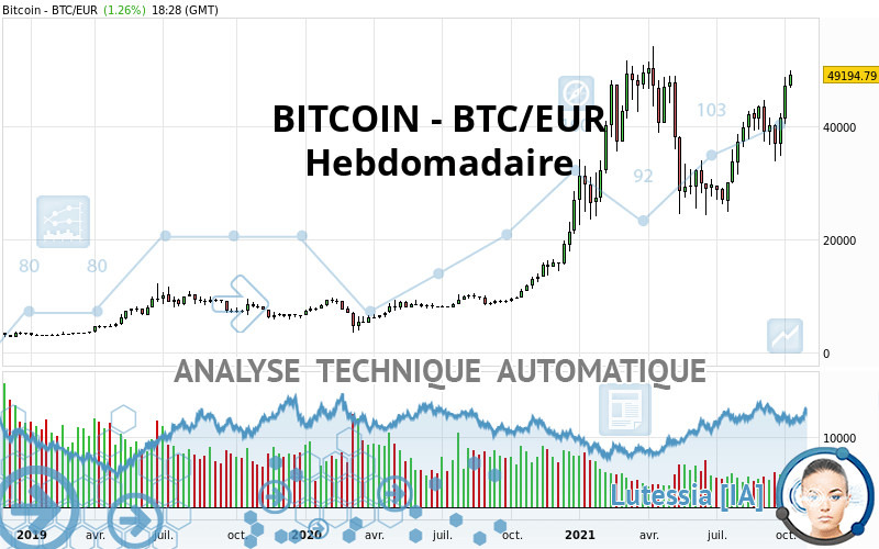 BITCOIN - BTC/EUR - Settimanale