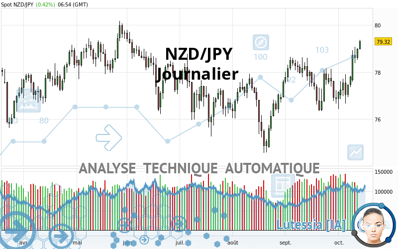 NZD/JPY - Journalier