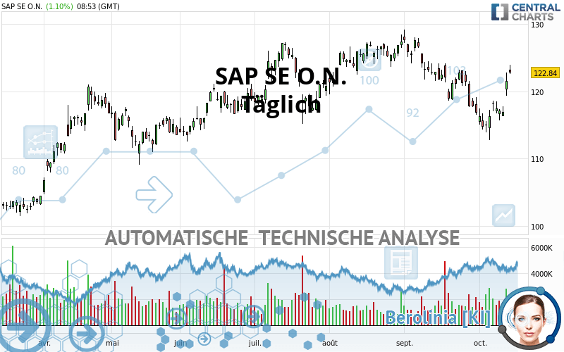 SAP SE O.N. - Täglich