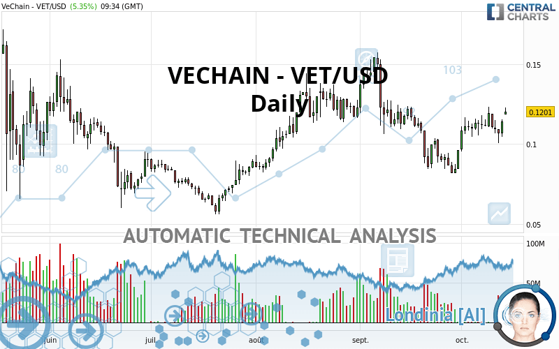 VECHAIN - VET/USD - Täglich