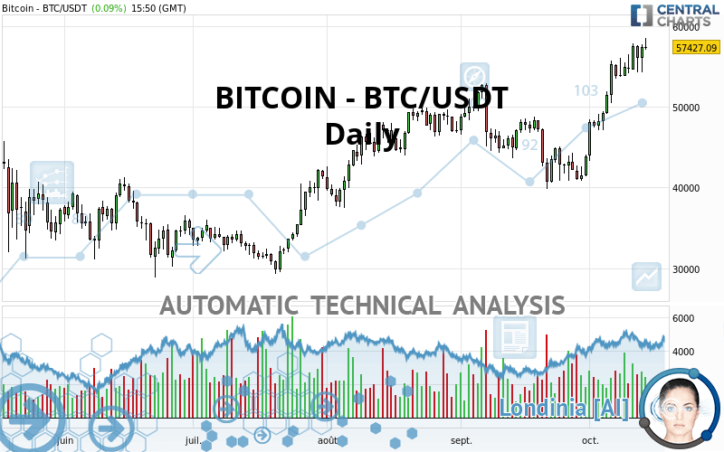 BITCOIN - BTC/USDT - Journalier