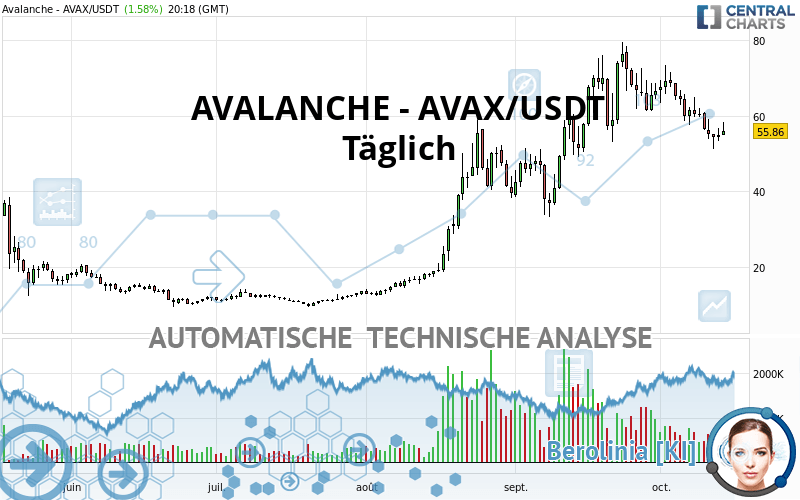 AVALANCHE - AVAX/USDT - Journalier