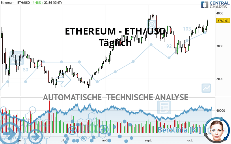 ETHEREUM - ETH/USD - Dagelijks